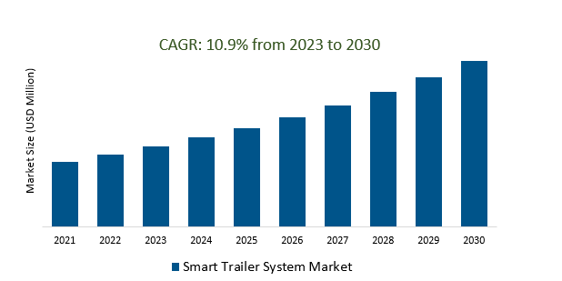 Smart Trailer System Market 2023-2030